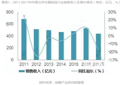 光学仪器制造行业销售收入实现增长 前景广阔
